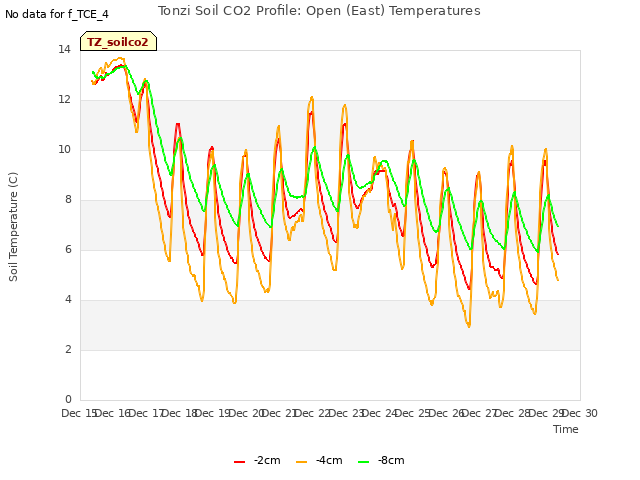 plot of Tonzi Soil CO2 Profile: Open (East) Temperatures