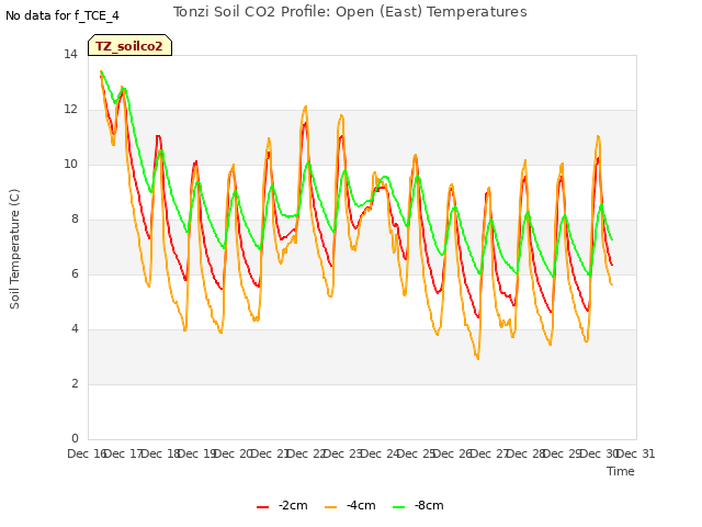 plot of Tonzi Soil CO2 Profile: Open (East) Temperatures