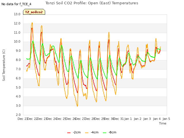 plot of Tonzi Soil CO2 Profile: Open (East) Temperatures