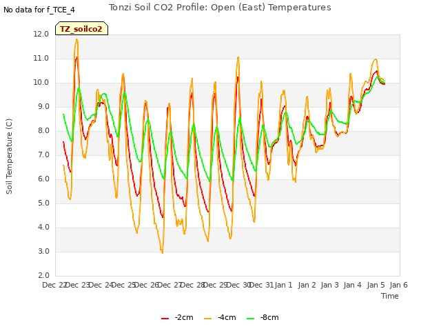 plot of Tonzi Soil CO2 Profile: Open (East) Temperatures