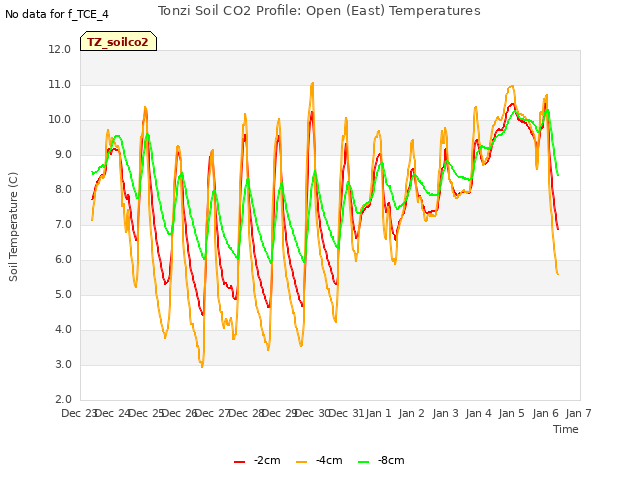 plot of Tonzi Soil CO2 Profile: Open (East) Temperatures