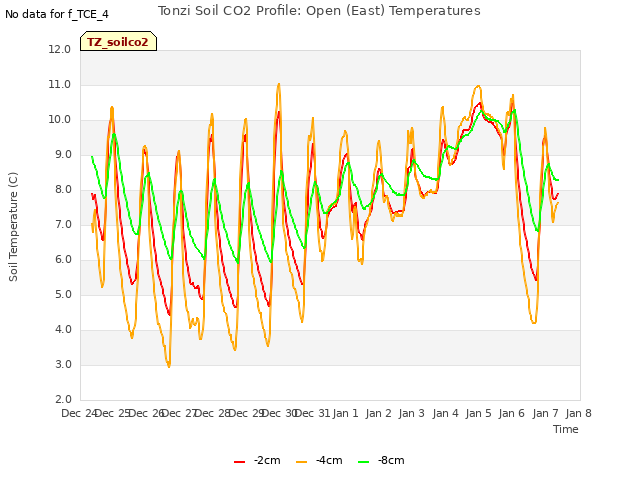 plot of Tonzi Soil CO2 Profile: Open (East) Temperatures