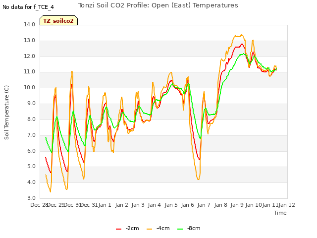 plot of Tonzi Soil CO2 Profile: Open (East) Temperatures