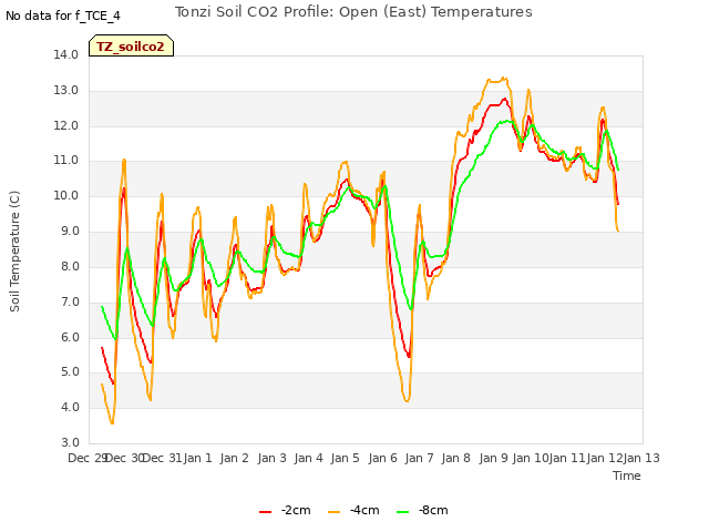 plot of Tonzi Soil CO2 Profile: Open (East) Temperatures