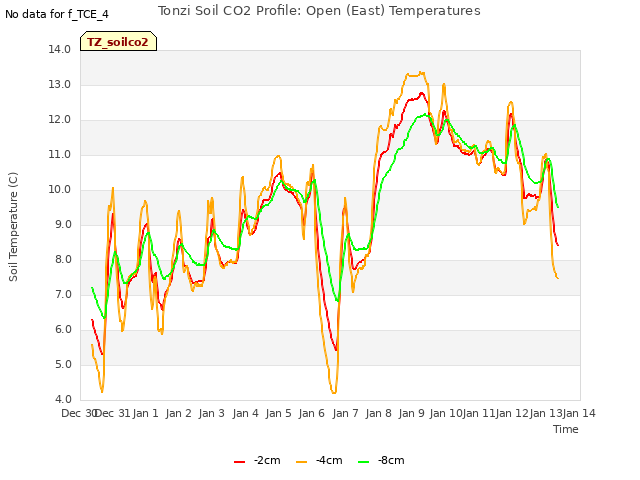 plot of Tonzi Soil CO2 Profile: Open (East) Temperatures