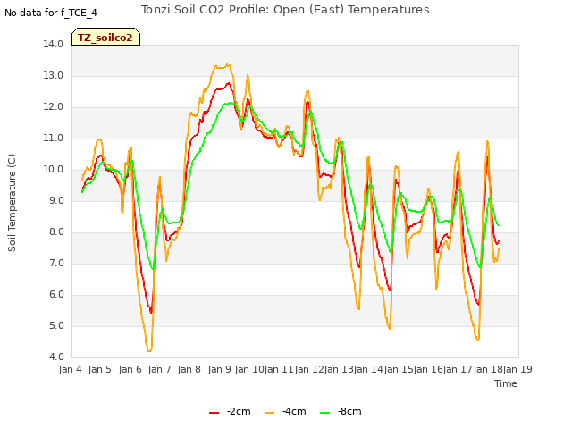 plot of Tonzi Soil CO2 Profile: Open (East) Temperatures