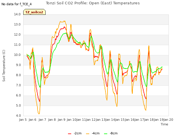 plot of Tonzi Soil CO2 Profile: Open (East) Temperatures