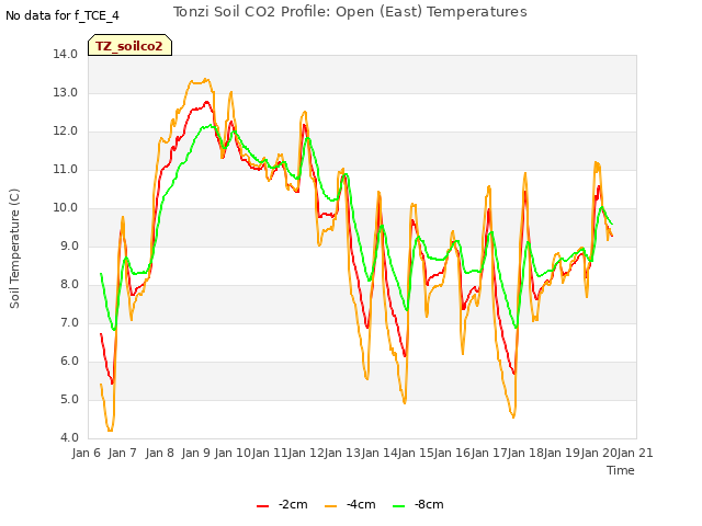 plot of Tonzi Soil CO2 Profile: Open (East) Temperatures