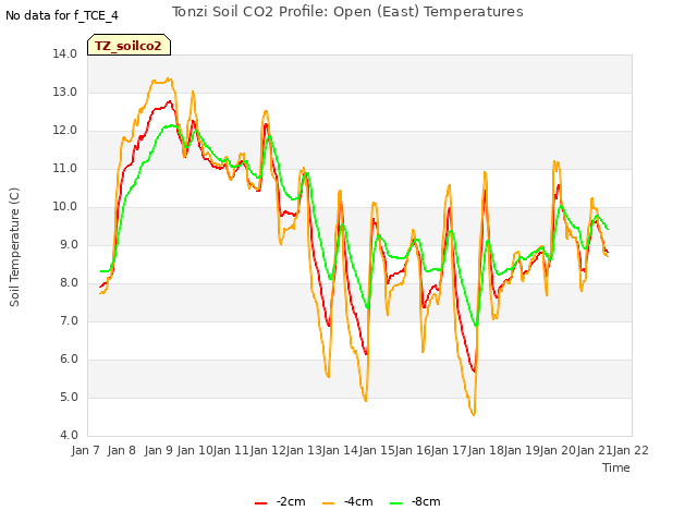 plot of Tonzi Soil CO2 Profile: Open (East) Temperatures