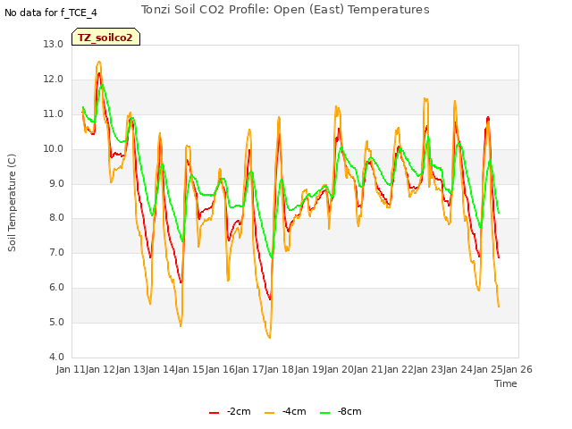 plot of Tonzi Soil CO2 Profile: Open (East) Temperatures