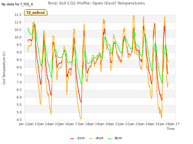 plot of Tonzi Soil CO2 Profile: Open (East) Temperatures