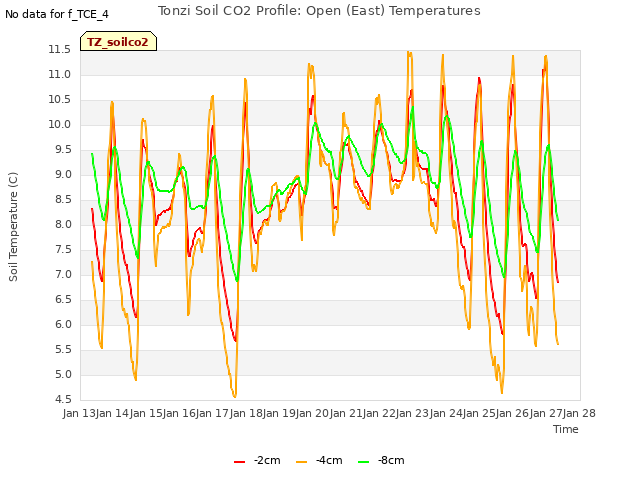 plot of Tonzi Soil CO2 Profile: Open (East) Temperatures