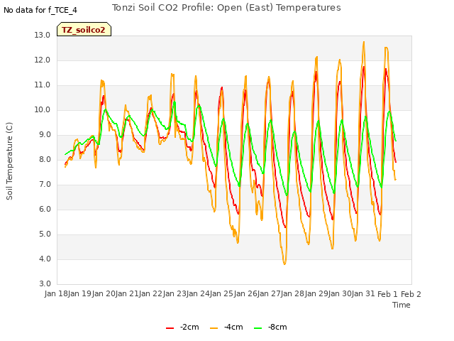 plot of Tonzi Soil CO2 Profile: Open (East) Temperatures