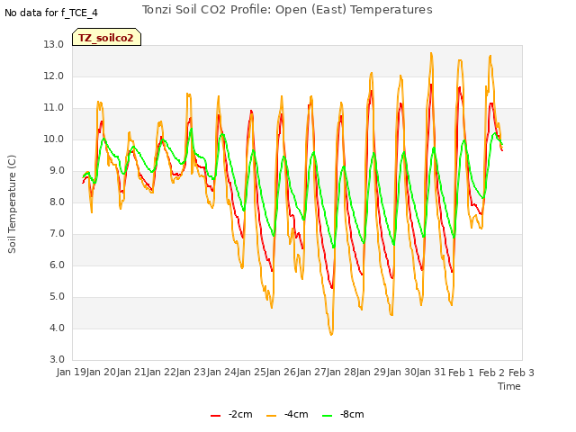 plot of Tonzi Soil CO2 Profile: Open (East) Temperatures