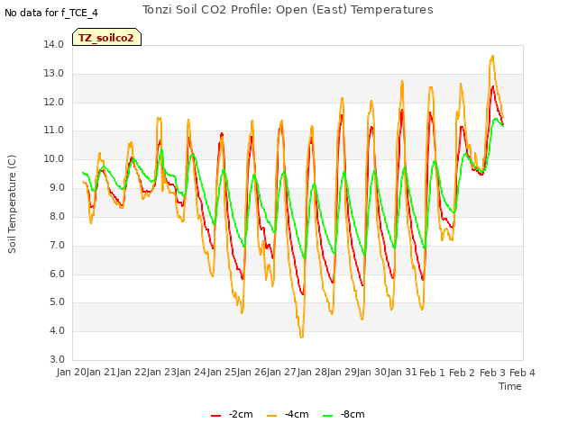 plot of Tonzi Soil CO2 Profile: Open (East) Temperatures