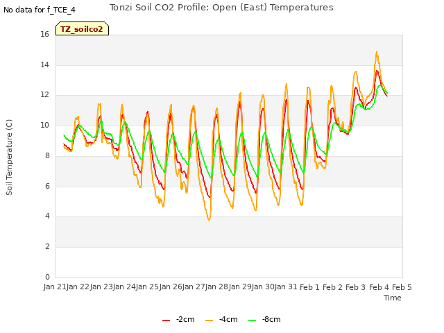 plot of Tonzi Soil CO2 Profile: Open (East) Temperatures