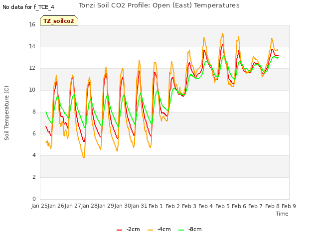 plot of Tonzi Soil CO2 Profile: Open (East) Temperatures