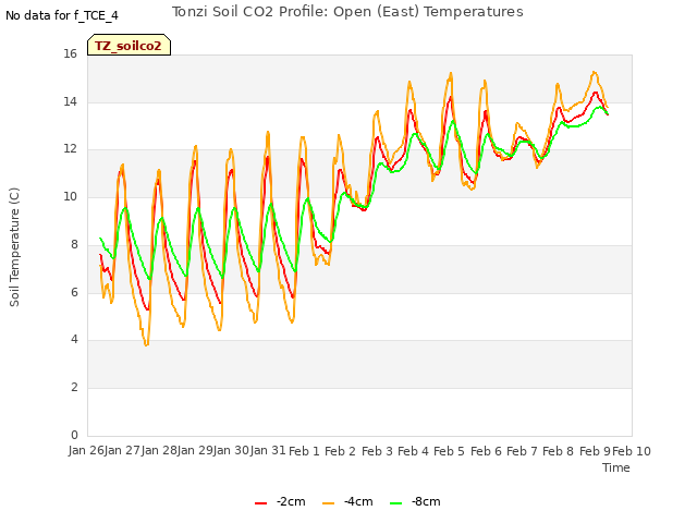 plot of Tonzi Soil CO2 Profile: Open (East) Temperatures