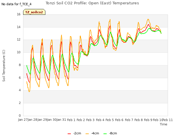 plot of Tonzi Soil CO2 Profile: Open (East) Temperatures