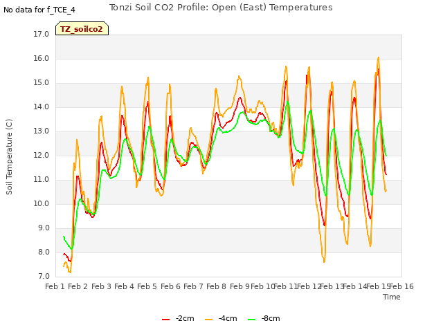 plot of Tonzi Soil CO2 Profile: Open (East) Temperatures
