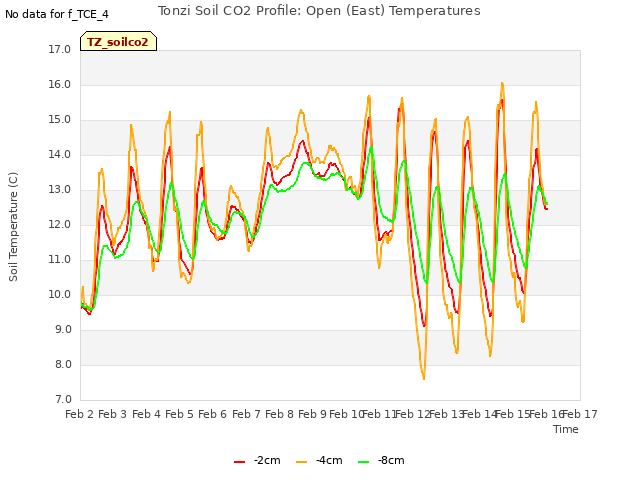 plot of Tonzi Soil CO2 Profile: Open (East) Temperatures