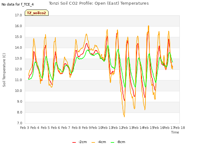 plot of Tonzi Soil CO2 Profile: Open (East) Temperatures