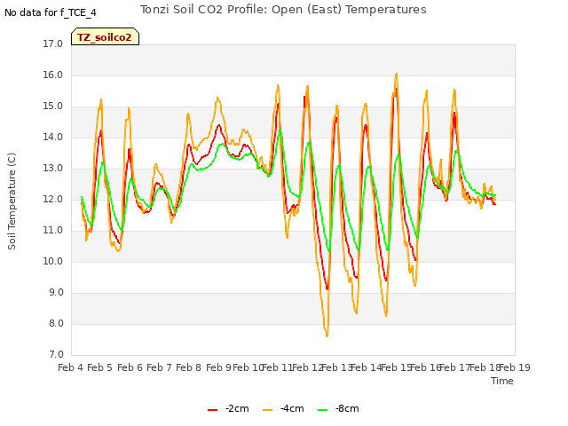 plot of Tonzi Soil CO2 Profile: Open (East) Temperatures