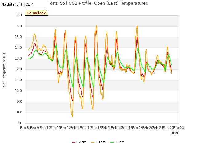 plot of Tonzi Soil CO2 Profile: Open (East) Temperatures