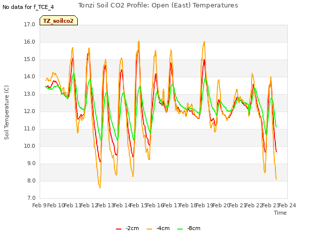 plot of Tonzi Soil CO2 Profile: Open (East) Temperatures