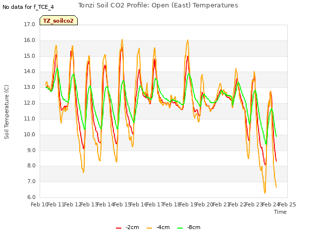 plot of Tonzi Soil CO2 Profile: Open (East) Temperatures