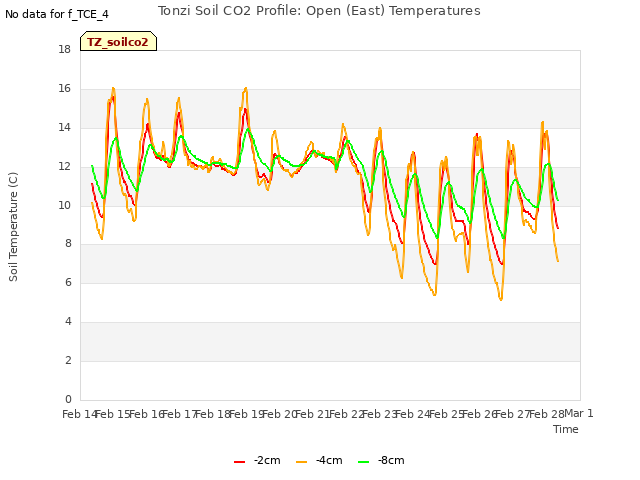 plot of Tonzi Soil CO2 Profile: Open (East) Temperatures