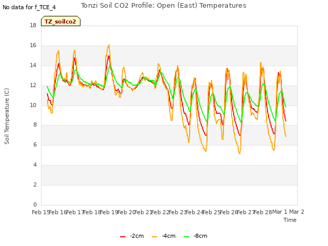 plot of Tonzi Soil CO2 Profile: Open (East) Temperatures