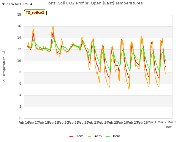 plot of Tonzi Soil CO2 Profile: Open (East) Temperatures