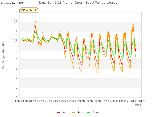 plot of Tonzi Soil CO2 Profile: Open (East) Temperatures