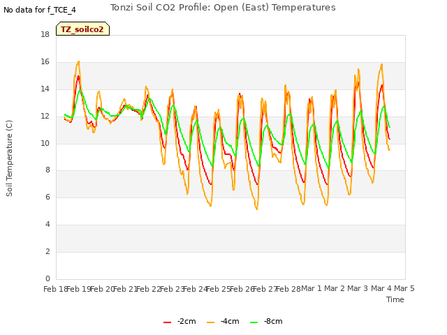 plot of Tonzi Soil CO2 Profile: Open (East) Temperatures