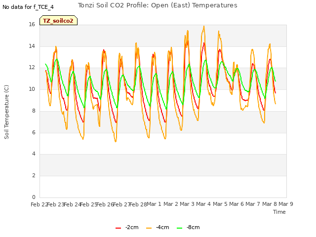 plot of Tonzi Soil CO2 Profile: Open (East) Temperatures