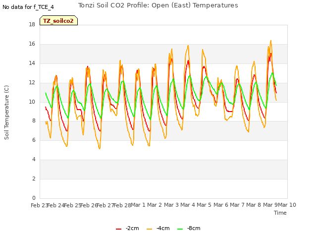 plot of Tonzi Soil CO2 Profile: Open (East) Temperatures