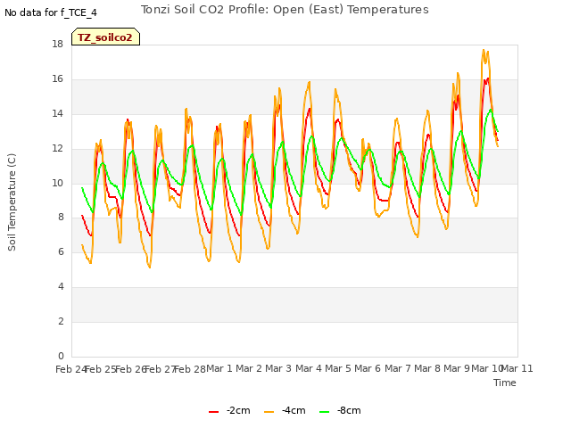 plot of Tonzi Soil CO2 Profile: Open (East) Temperatures