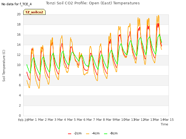plot of Tonzi Soil CO2 Profile: Open (East) Temperatures