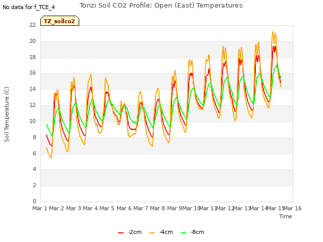 plot of Tonzi Soil CO2 Profile: Open (East) Temperatures
