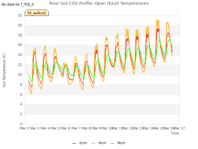 plot of Tonzi Soil CO2 Profile: Open (East) Temperatures