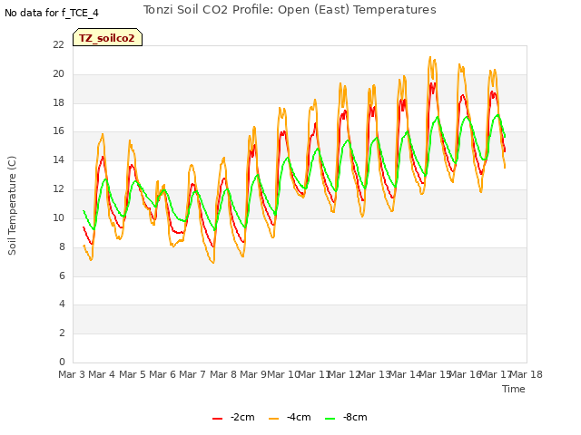 plot of Tonzi Soil CO2 Profile: Open (East) Temperatures