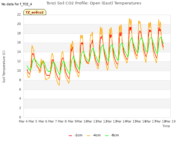 plot of Tonzi Soil CO2 Profile: Open (East) Temperatures