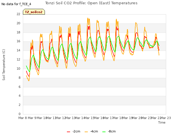 plot of Tonzi Soil CO2 Profile: Open (East) Temperatures