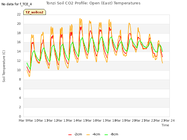 plot of Tonzi Soil CO2 Profile: Open (East) Temperatures