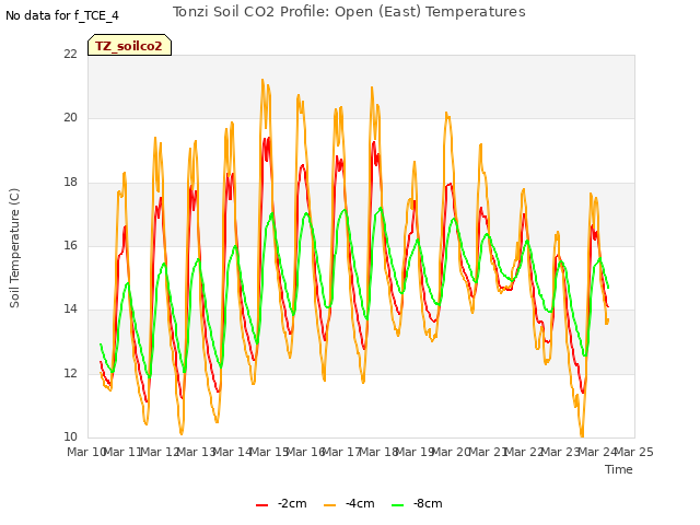 plot of Tonzi Soil CO2 Profile: Open (East) Temperatures