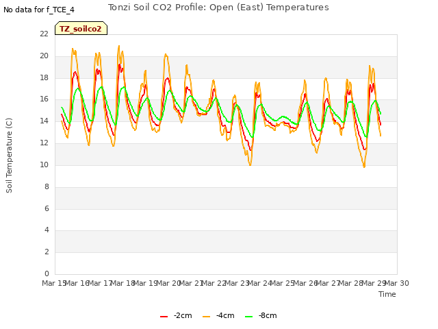 plot of Tonzi Soil CO2 Profile: Open (East) Temperatures