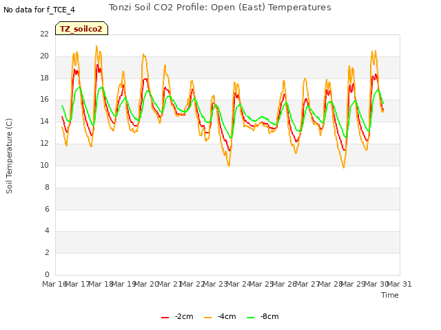 plot of Tonzi Soil CO2 Profile: Open (East) Temperatures