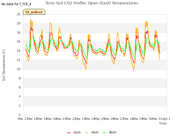 plot of Tonzi Soil CO2 Profile: Open (East) Temperatures