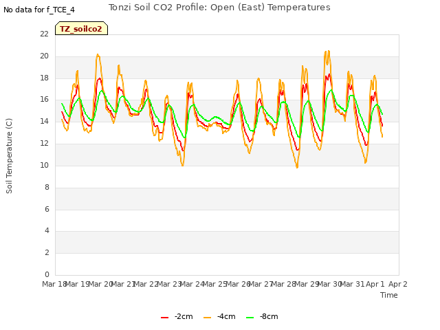 plot of Tonzi Soil CO2 Profile: Open (East) Temperatures